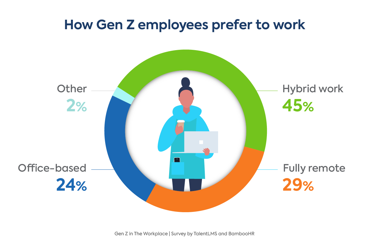 Gen Z at work statistics: Gen Zers prefer hybrid work model