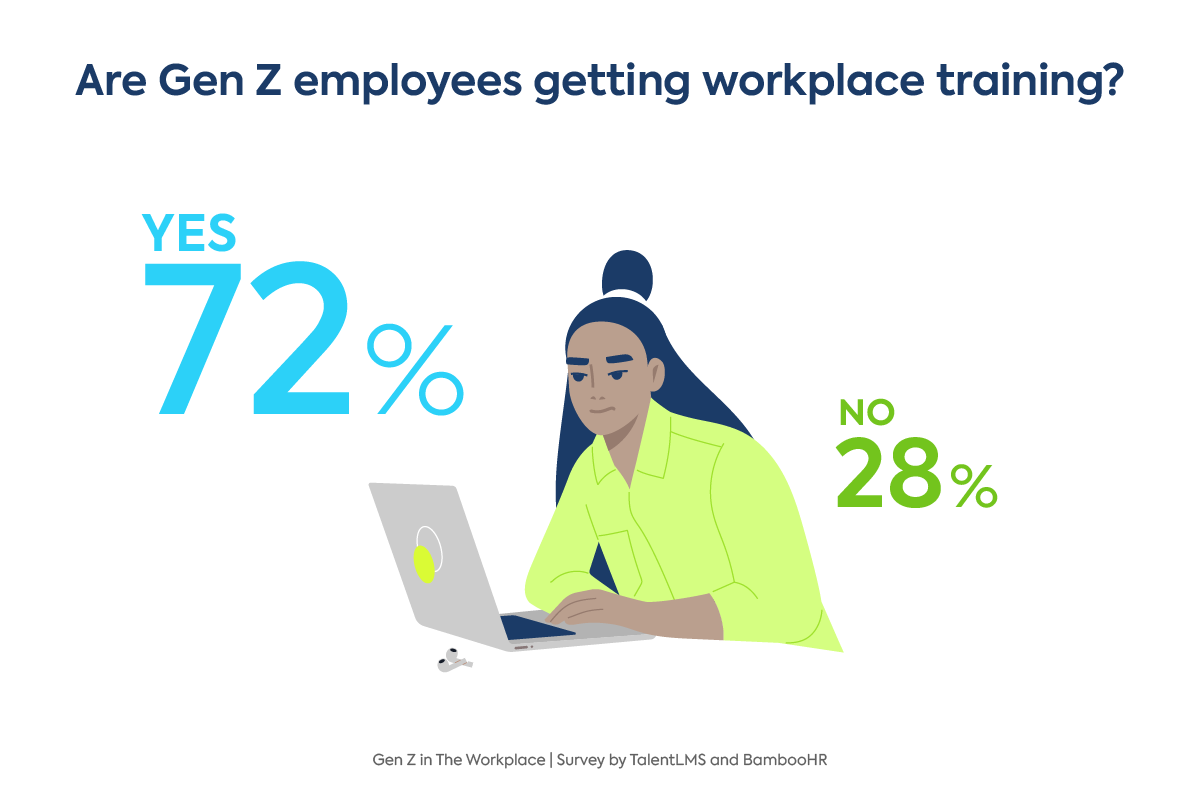 Generation Z employees statistics: Are young adults getting workplace training