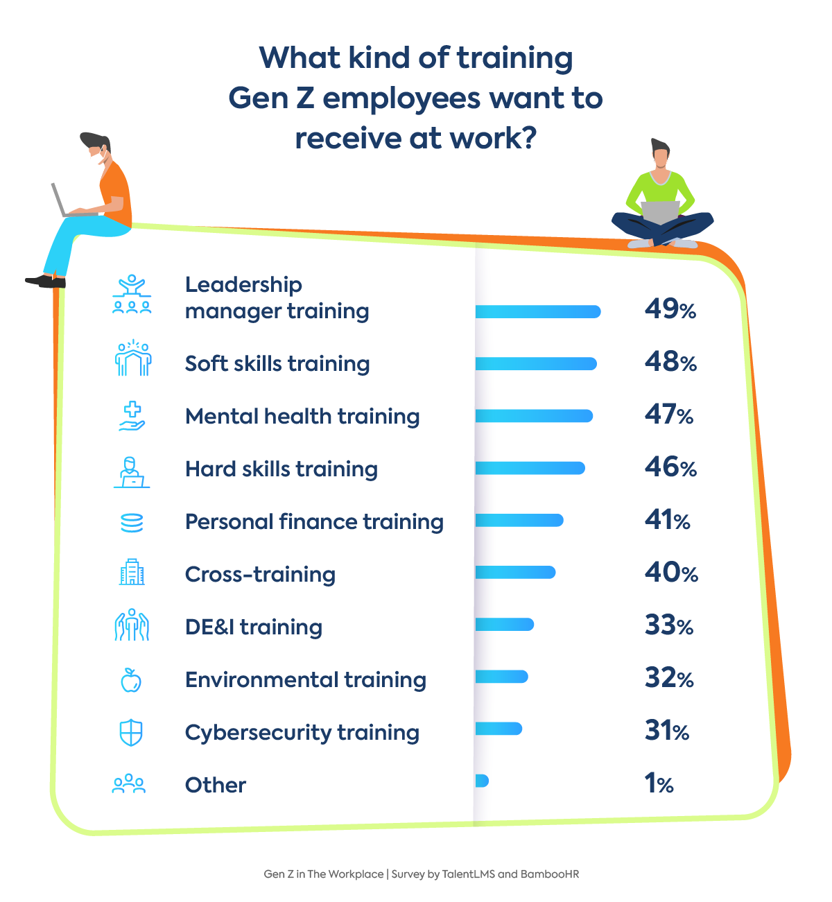 Generation Z employees statistics: Which skills Gen Z want to build at work