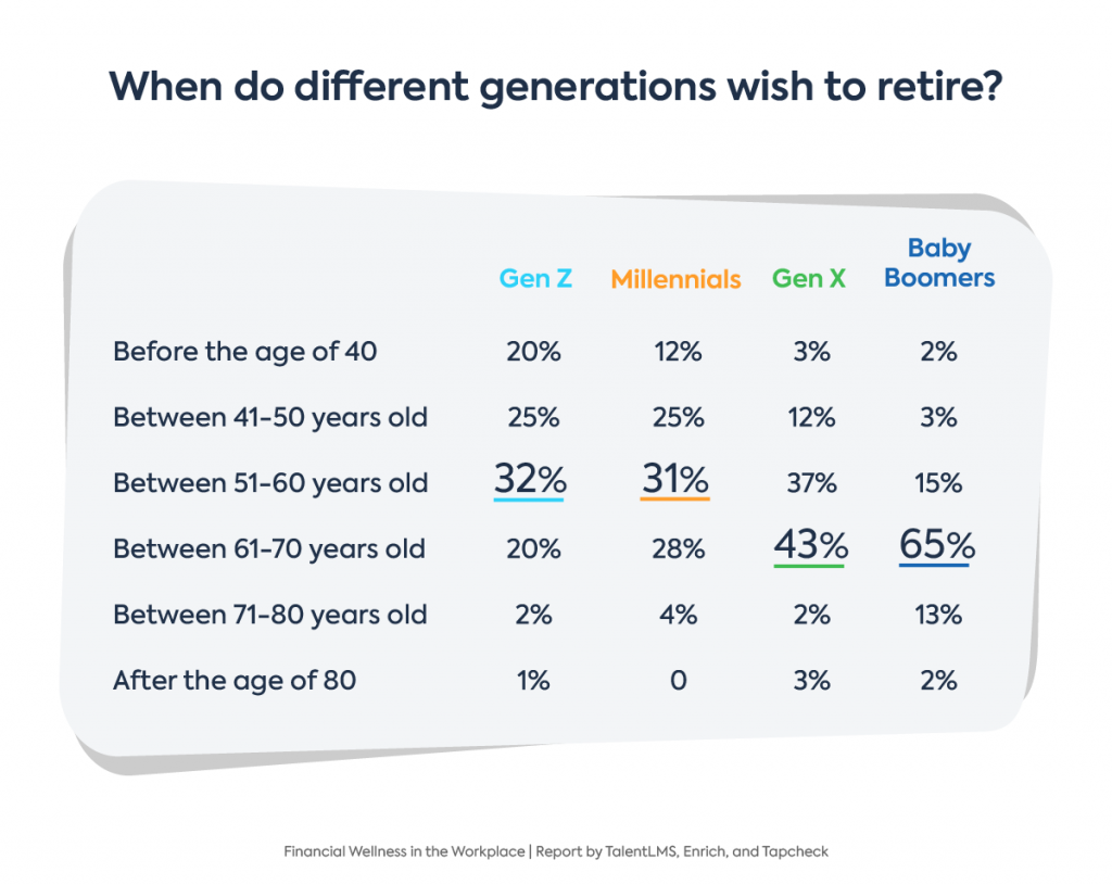 Financial wellness programs stats: Graph showing when employees wish to retire