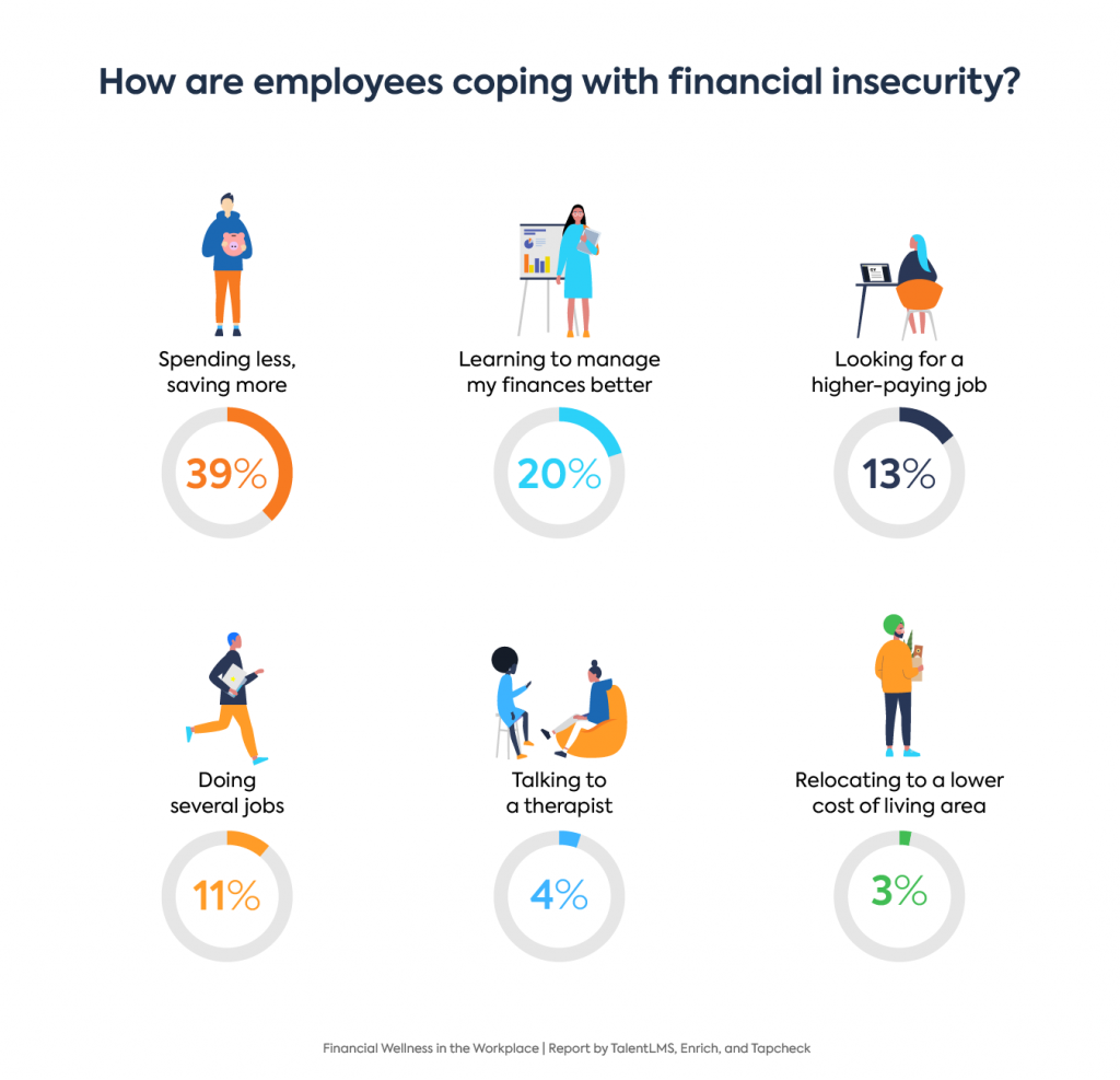 Financial wellness programs stats: Graph showing how employees cope with financial insecurity