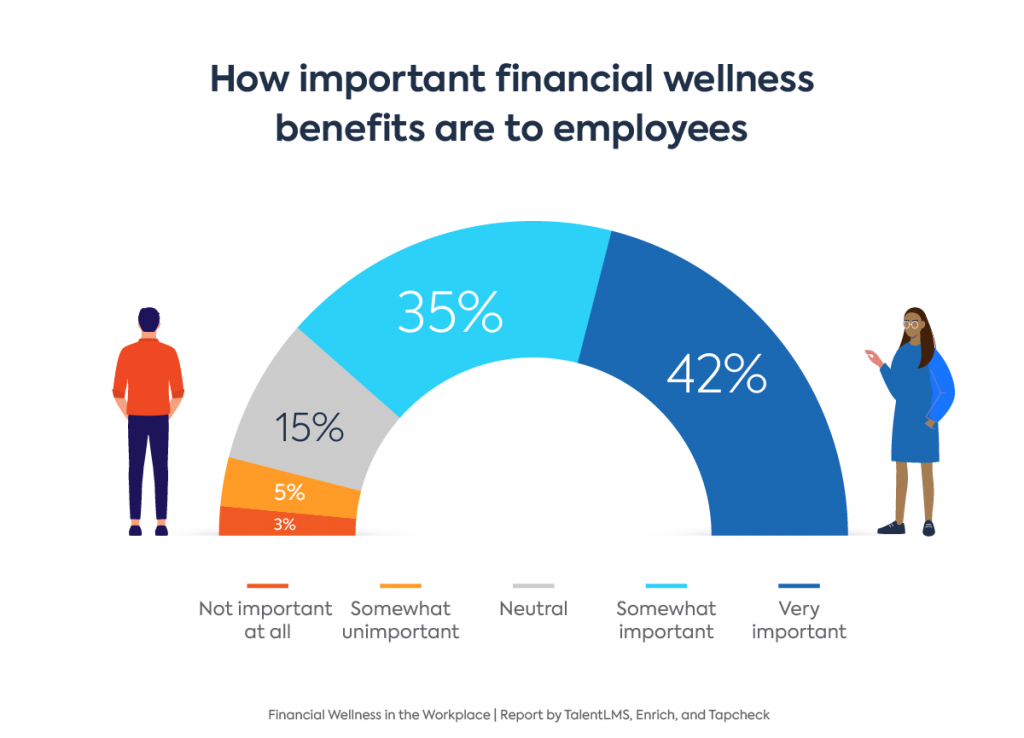 Financial wellness programs stats: Graph showing importance of financial benefits