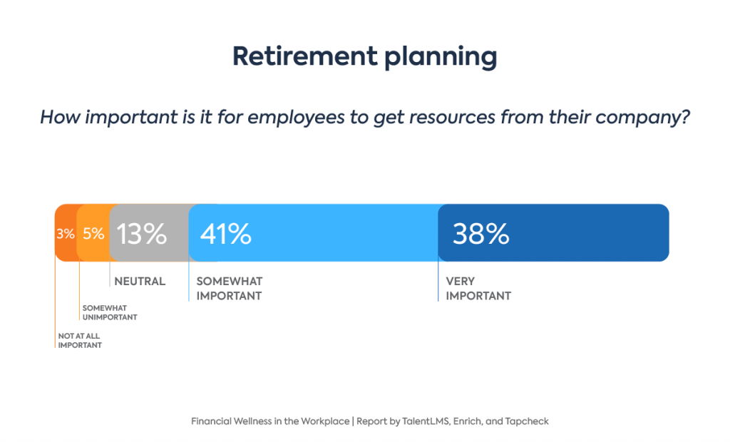 Financial wellness stats: Retirement planning