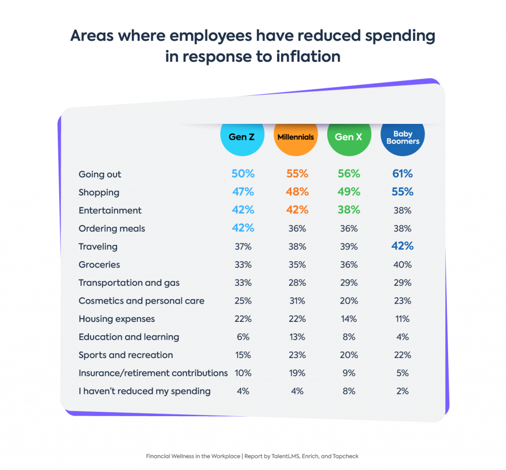 Financial wellness programs stats: Graph on reduced spending due to inflation