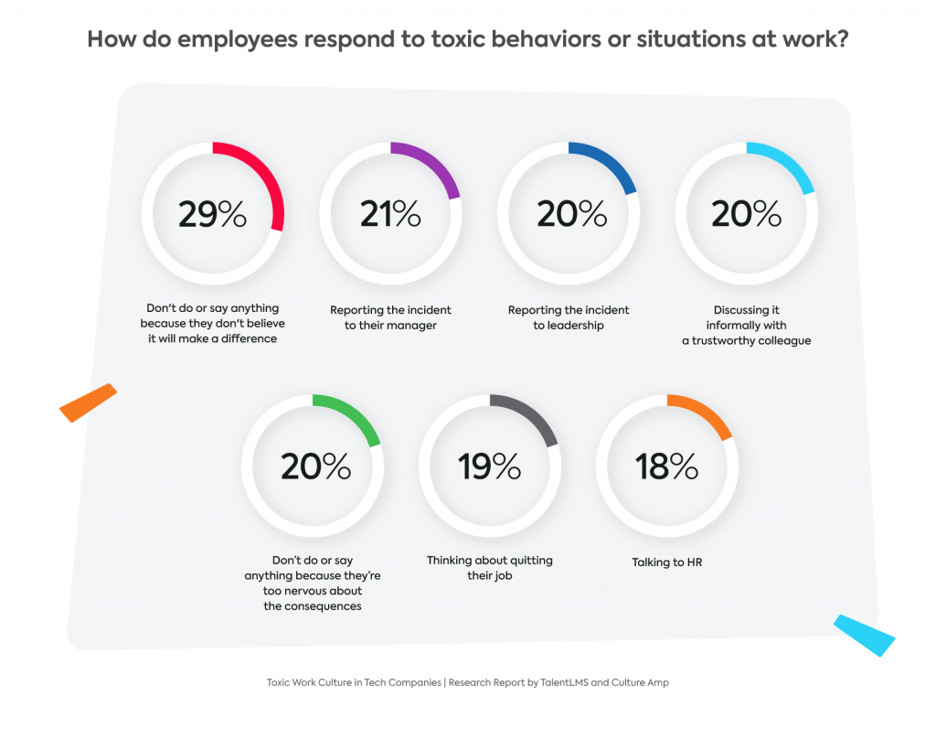 Graph: How employees respond to toxic behaviors at work