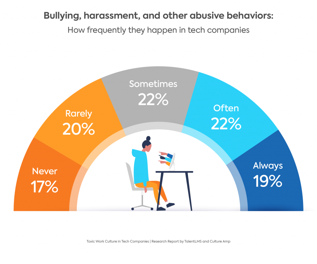 Graph: How frequently abusive behavior happen in toxic workplaces