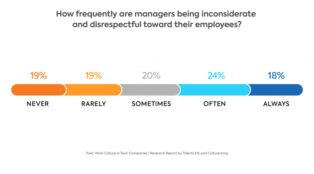 Graphique : À quelle fréquence les gestionnaires manquent-ils de considération envers les employés