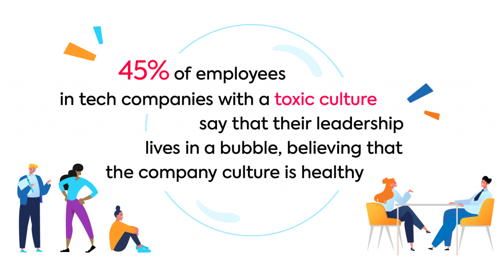 Graph: Leadership in toxic tech companies is unaware of the toxic culture