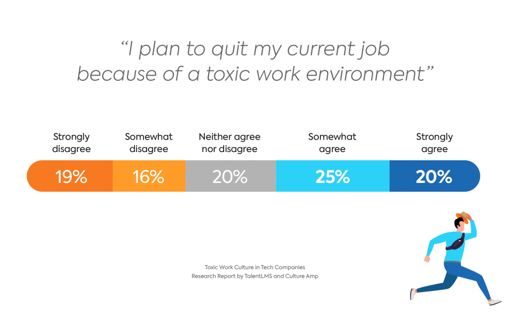 Graphique : Quitter des emplois dans le secteur de la technologie en raison d'une culture de travail toxique