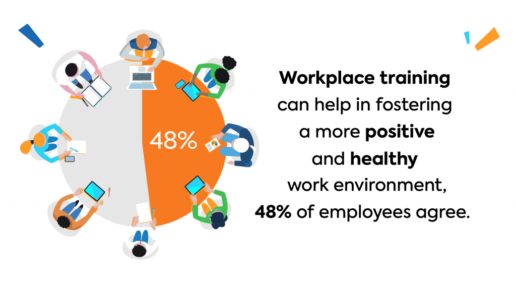 Graph: Workplace training can help in fostering a more positive and healthy work culture