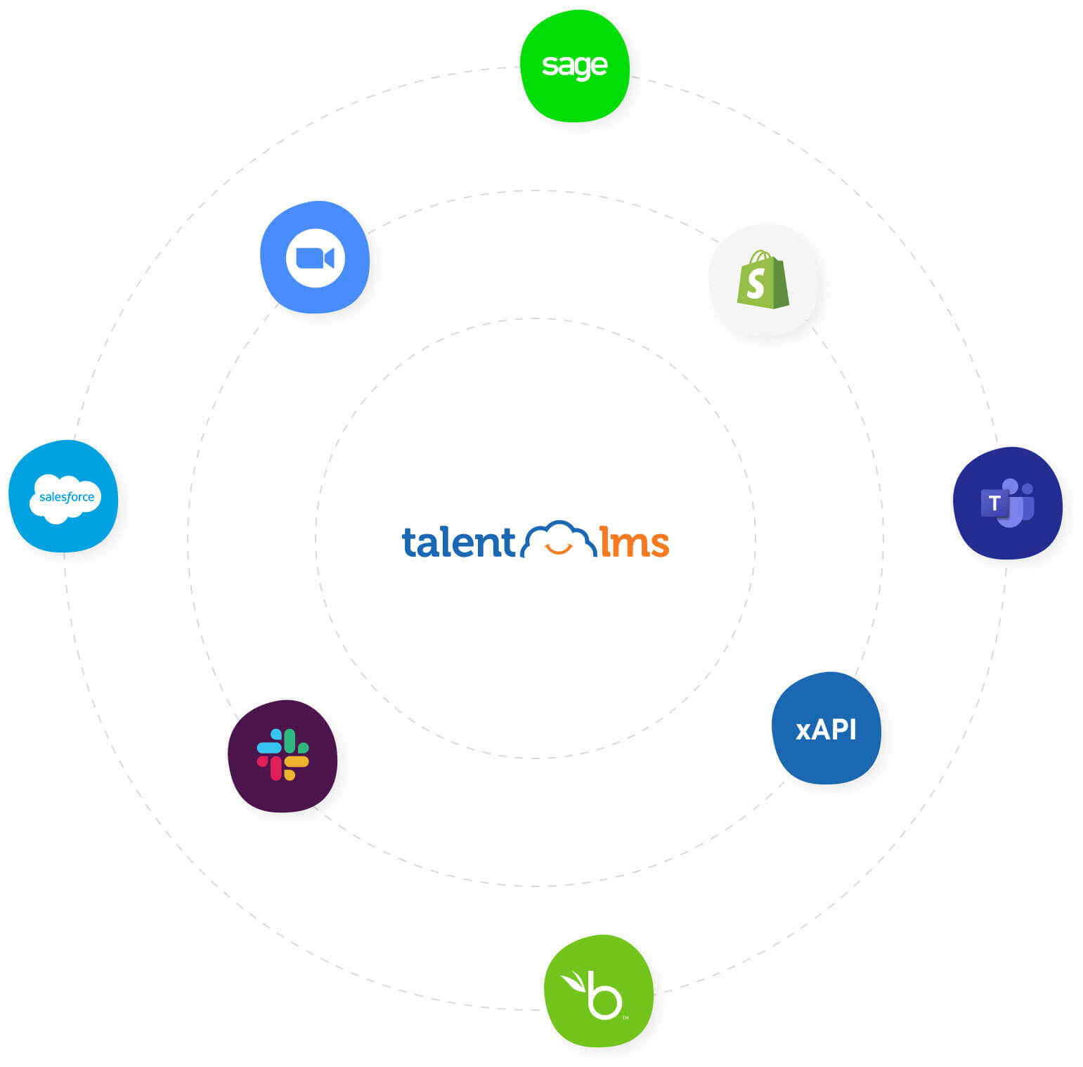 Take a look at the technlogies that TalentLMS has partenered up with.