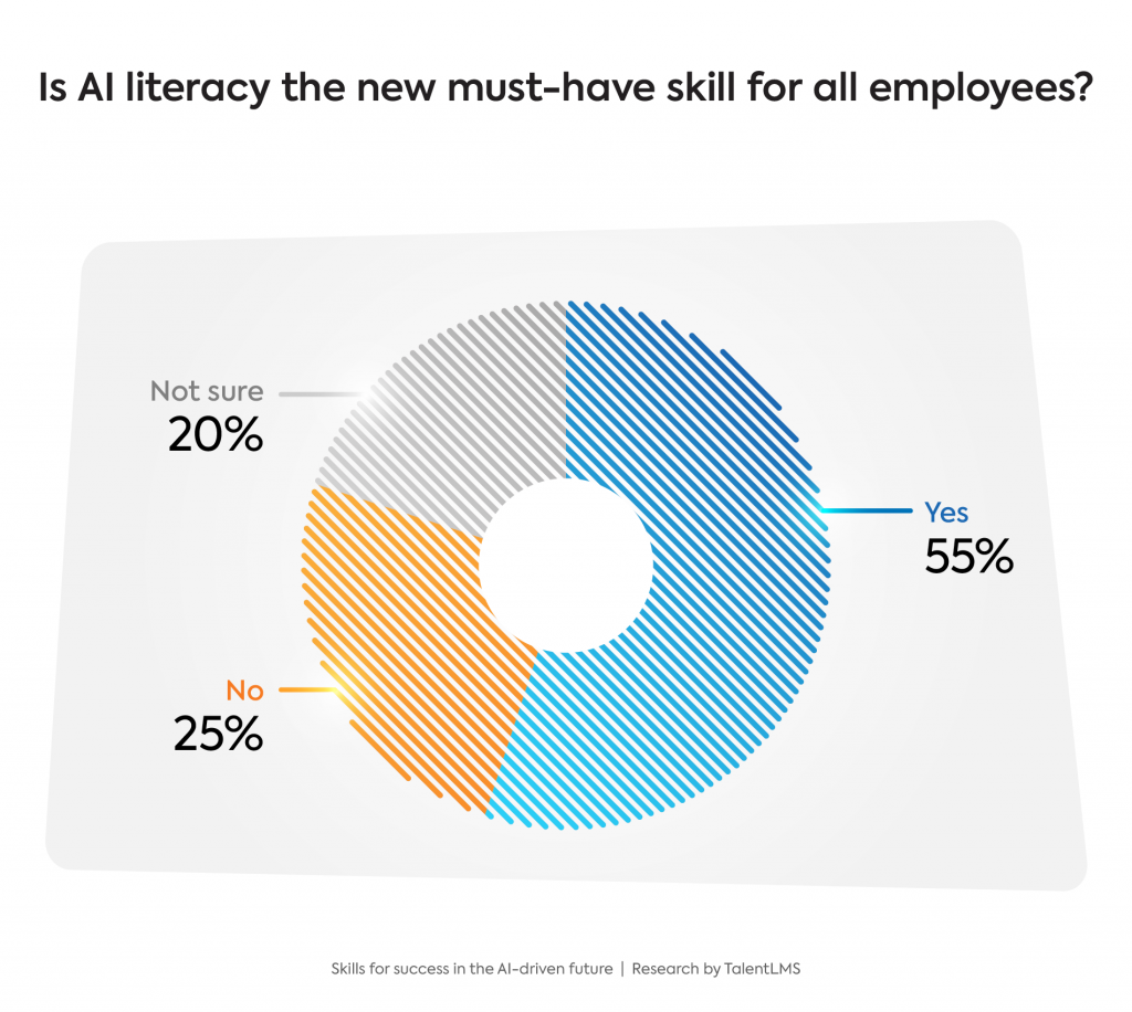 In demand skills in the AI era graph: AI literacy