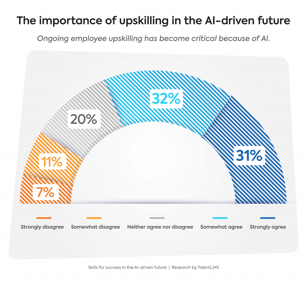 Graphique de recherche sur l'importance de l'amélioration des compétences dans l'avenir de l'IA