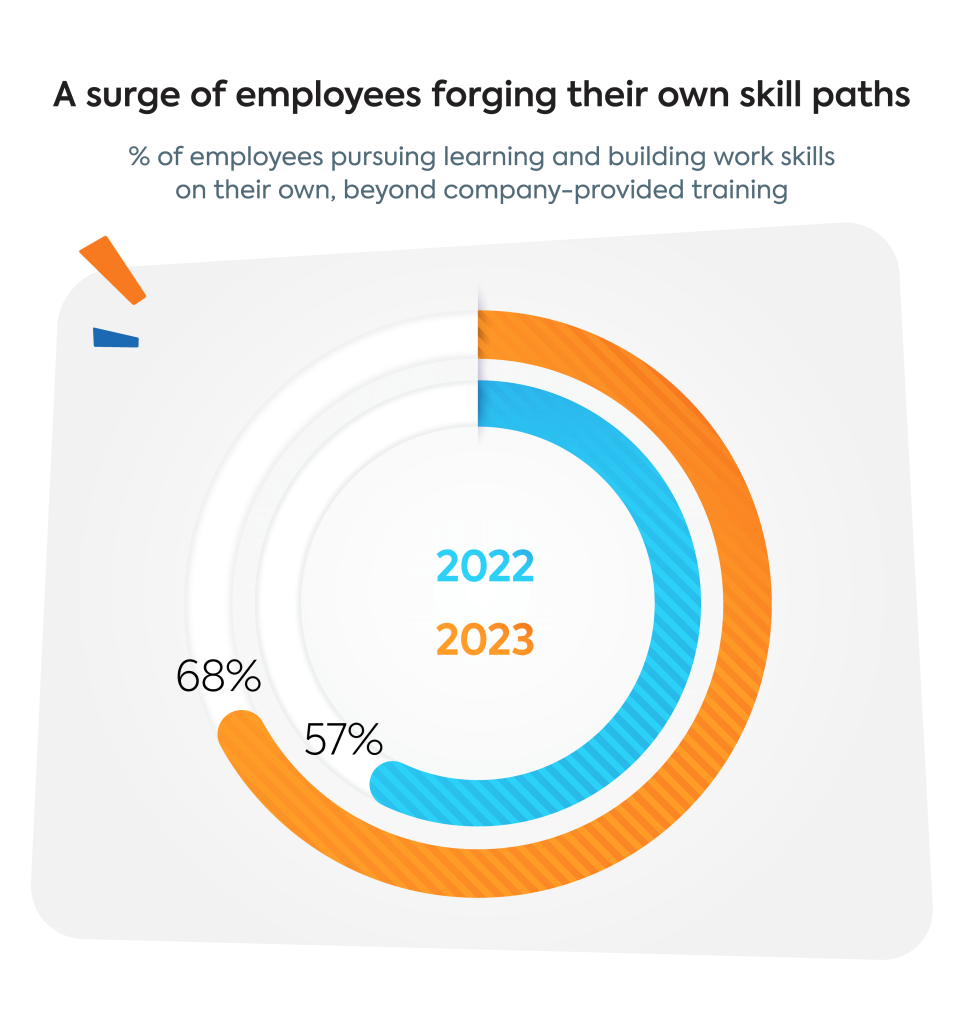 Research graph what employees want from L&D 2024