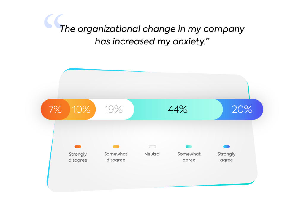 Organizational change survey graph increased anxiety
