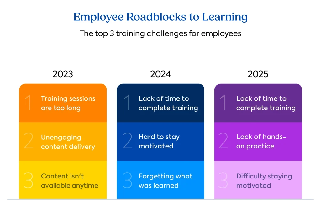 The TalentLMS 2026 Annual L&D Benchmark Report: Graph on employee roadblocks to learning