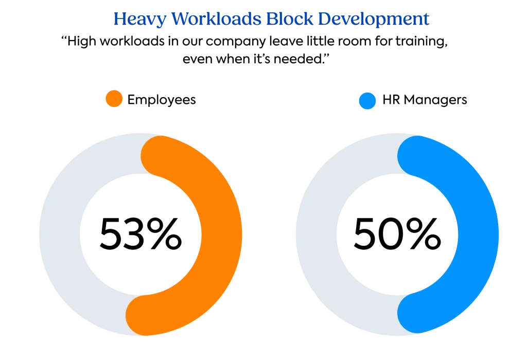 The TalentLMS 2026 L&D Benchmark Report: Graph on heavy workloads blocking development