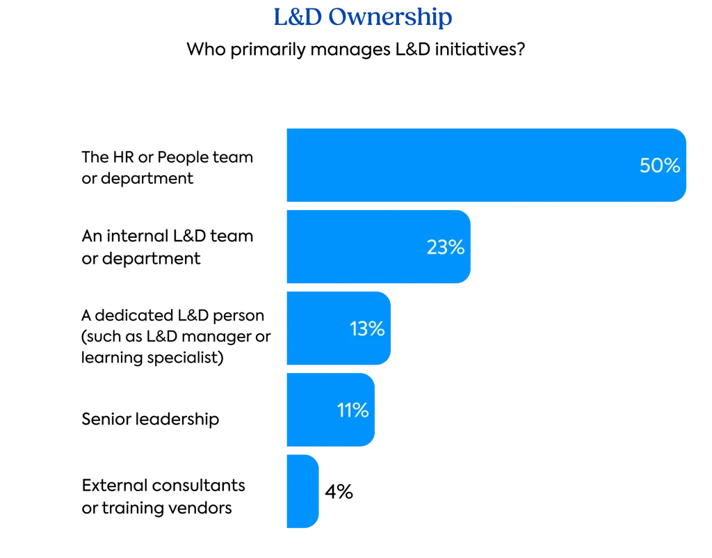 The TalentLMS 2026 L&D Benchmark Report: Graph on L&D ownership