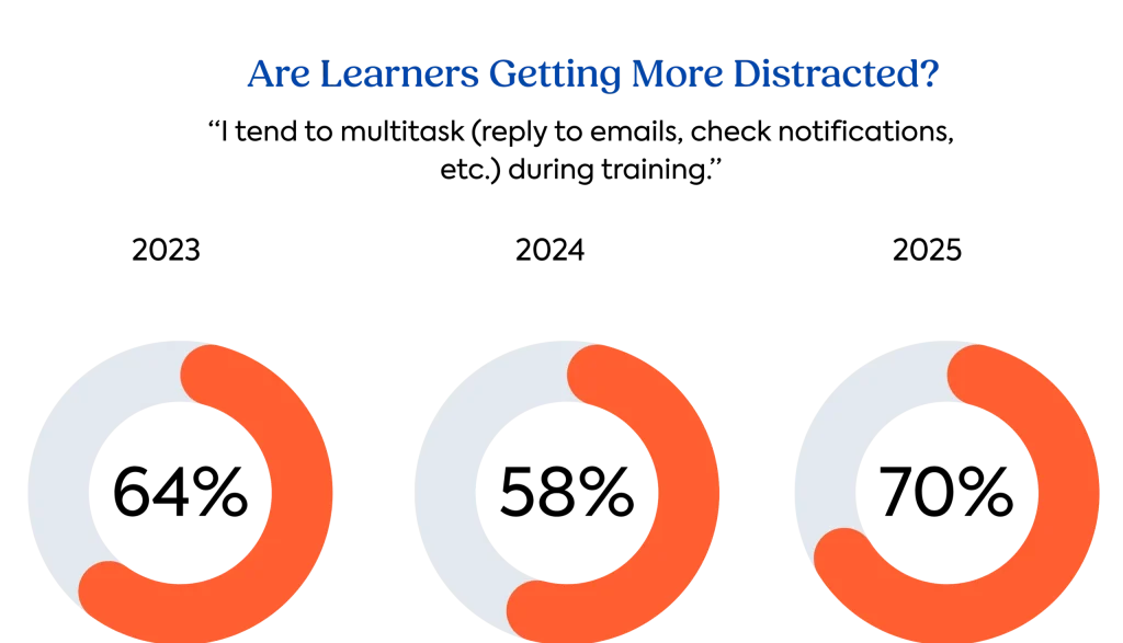 The TalentLMS 2026 L&D Benchmark Report: Graph on multitasking vs training