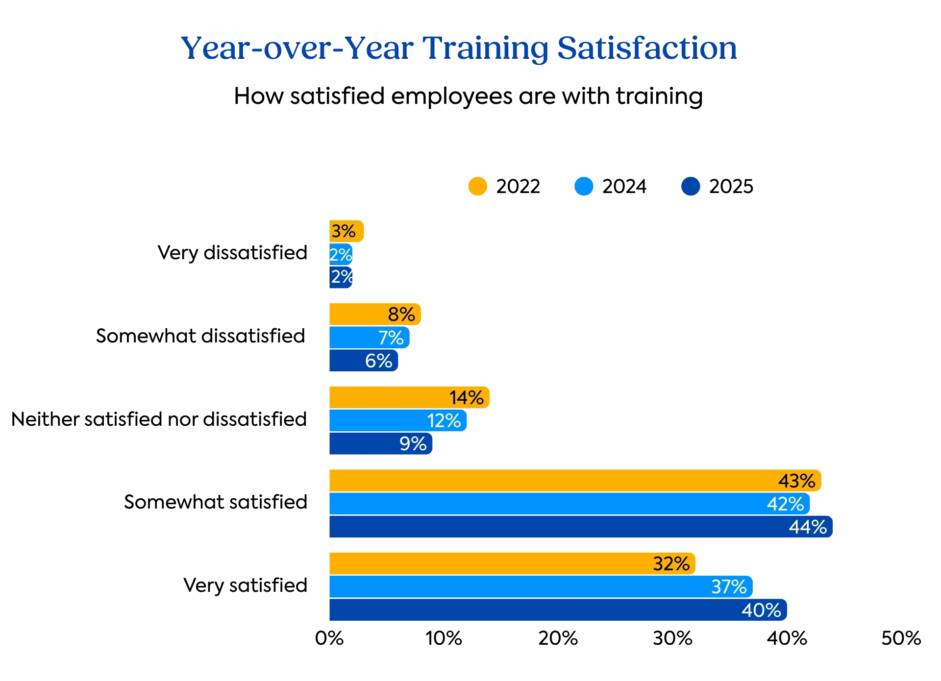 Year-over-year training satisfaction graph: The TalentLMS 2026 L&D Benchmark Report