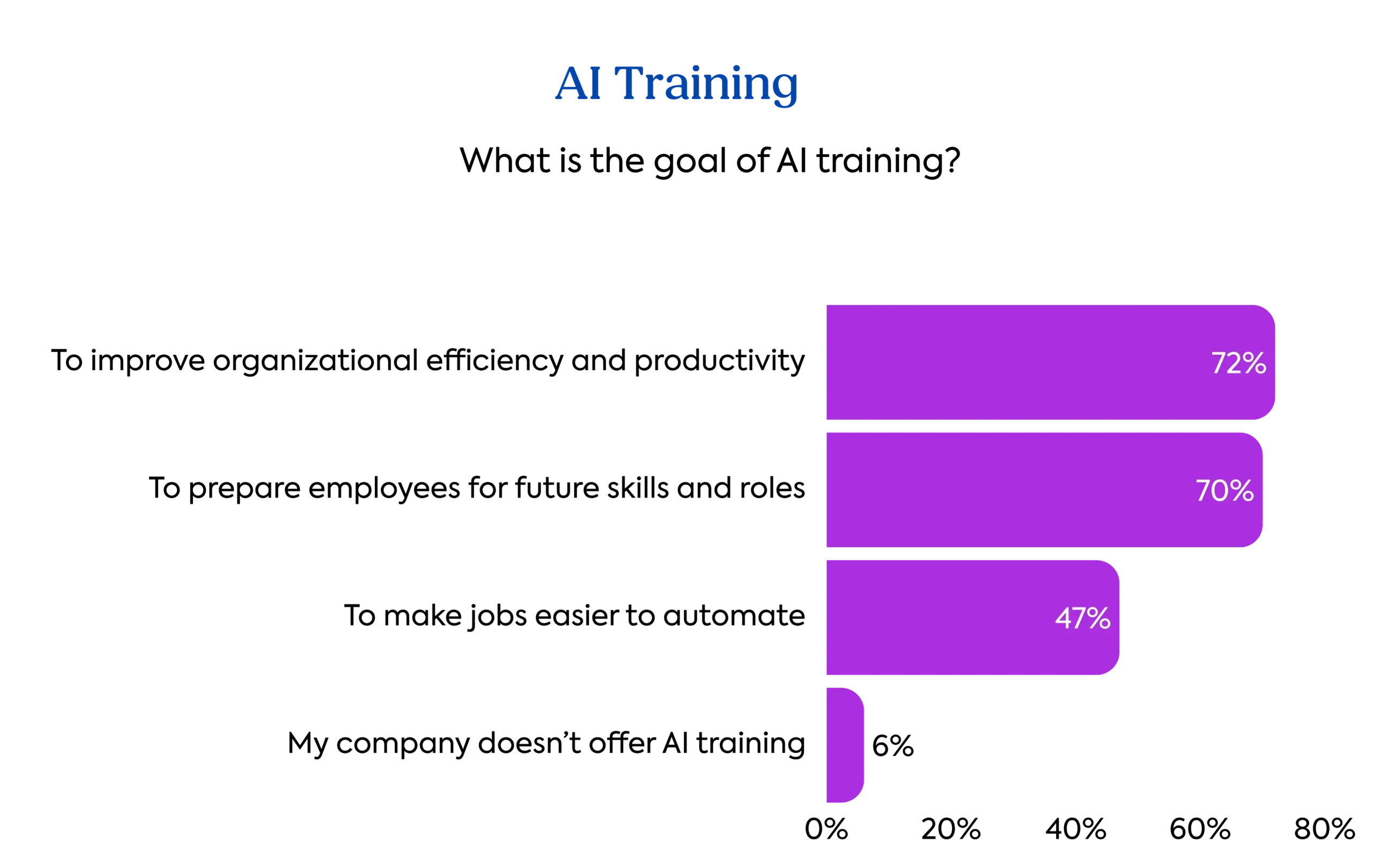 The TalentLMS 2026 L&D Benchmark Report: Graph on The TalentLMS 2026 L&D Benchmark Report: Graph on goals of AI training
