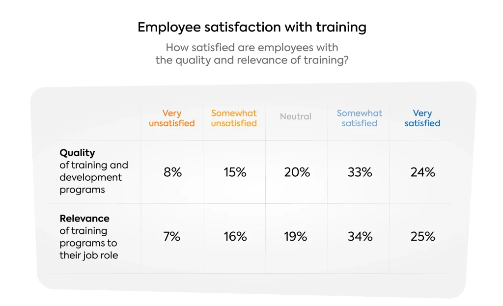 Growth mindset research graph on employee satisfaction with training