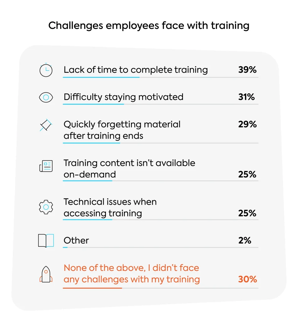 Challenges emplooyees face with training survey graph