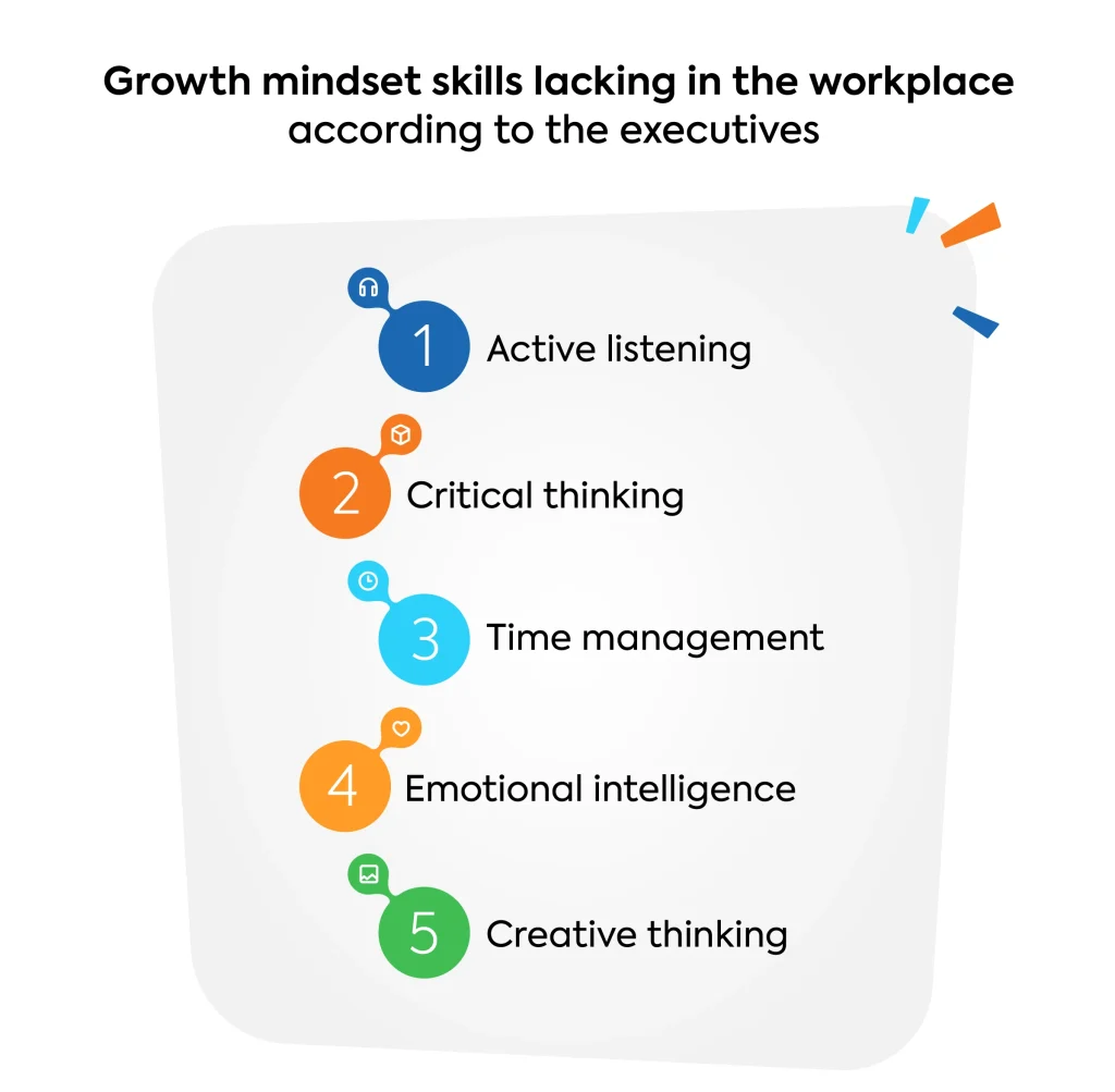 Growth mindset research graph on lacking skills according to executives
