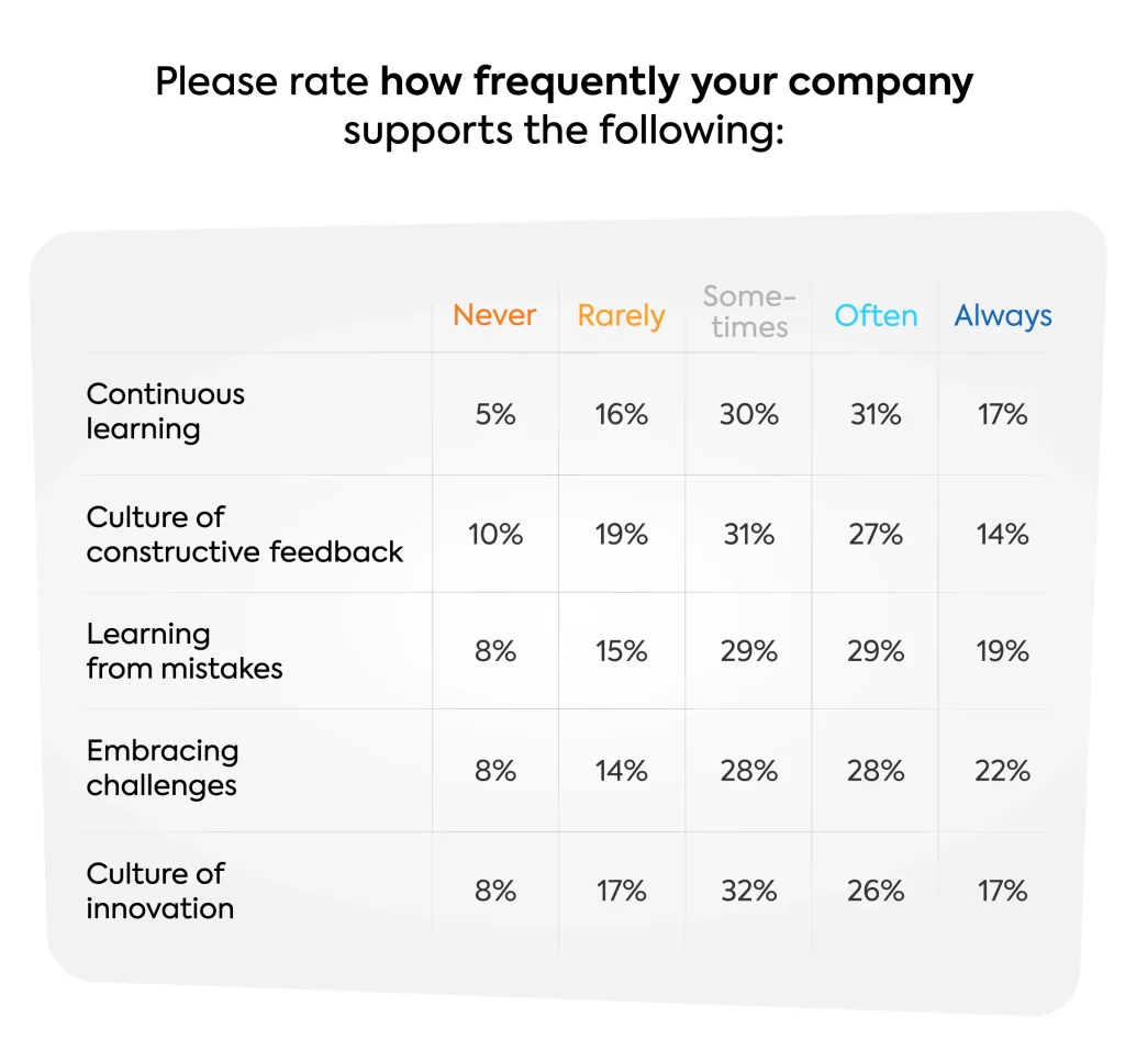 Growth mindset research graph on frequency of support