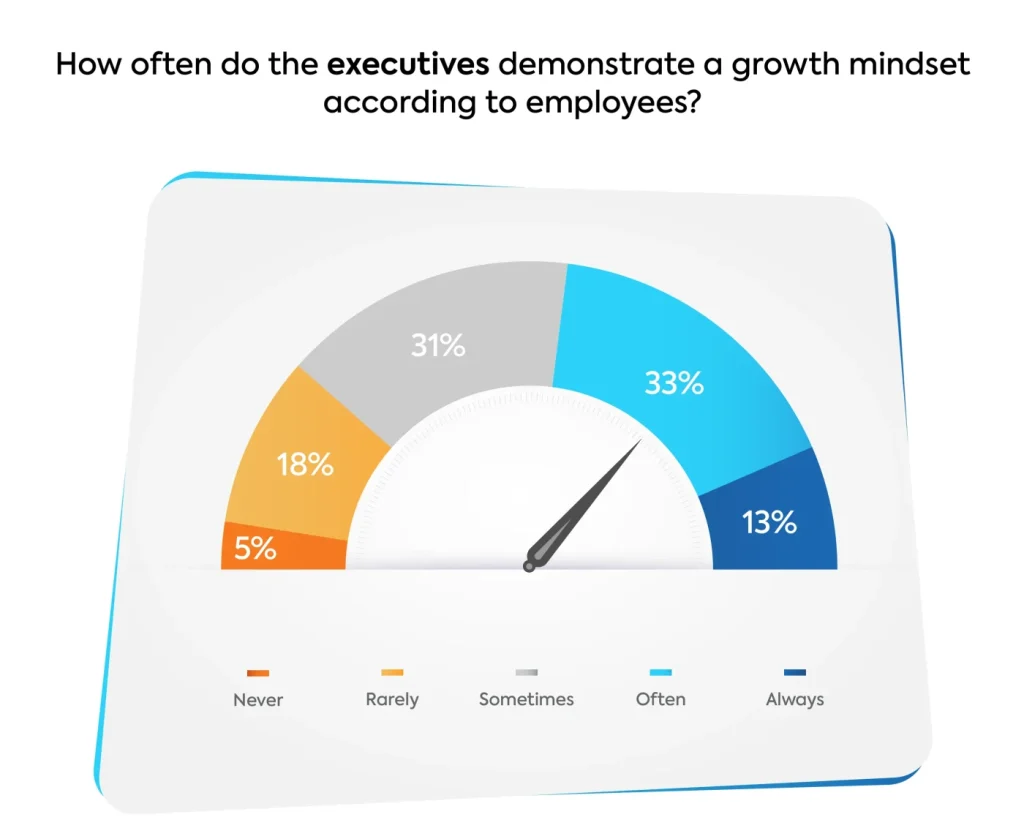 Growth mindset research graph on how often executives demonstrate a growth mindset