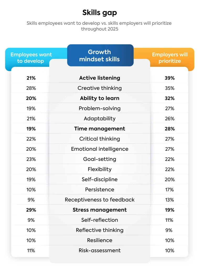Growth mindset research graph on growth mindset skills
