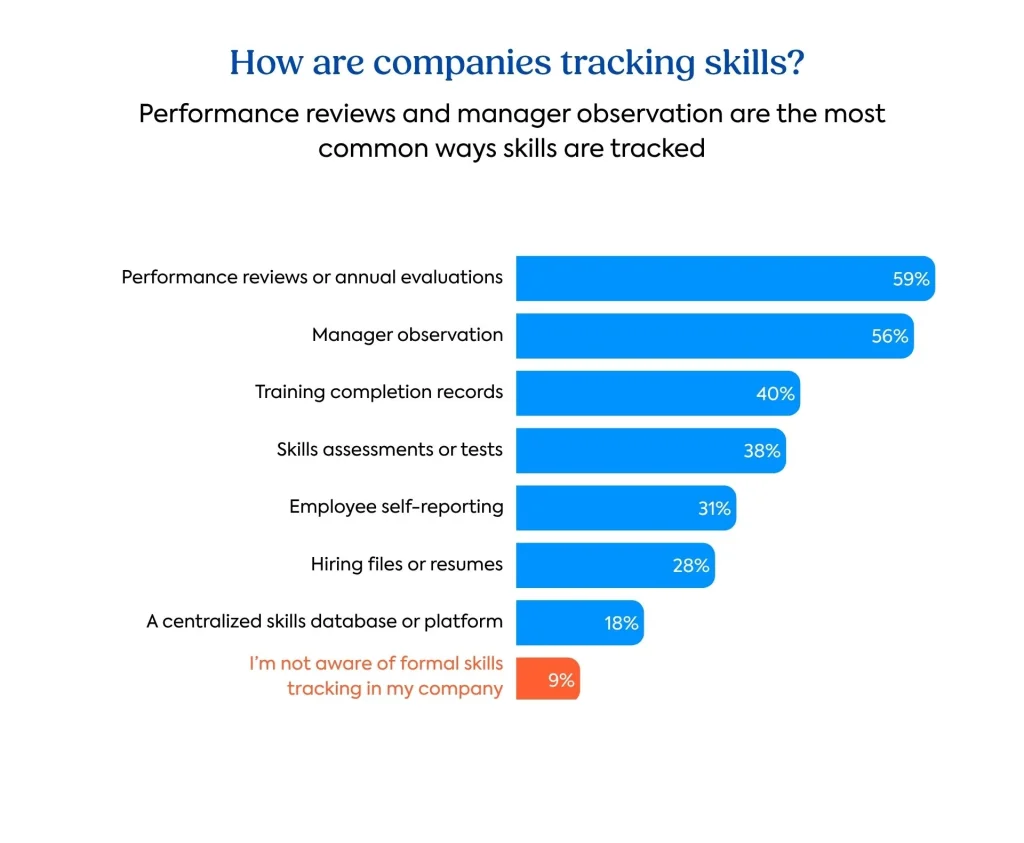 Skill visibility survey graph: How companies track skills