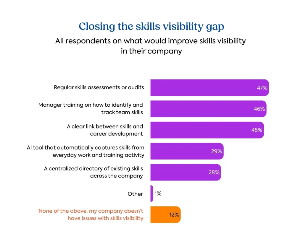 Skill visibility survey graph: Closing the skills visibility gap