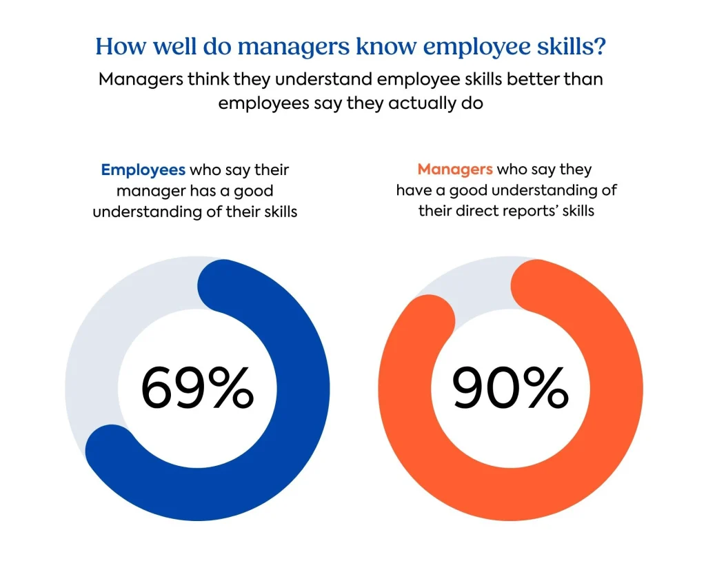 Skillvisibility survey graph: Employees vs. managers perception gap
