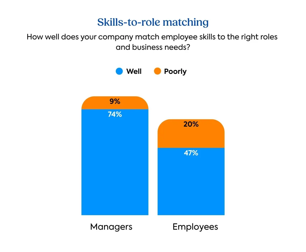 Skill visibility survey graph: Skills to role matching