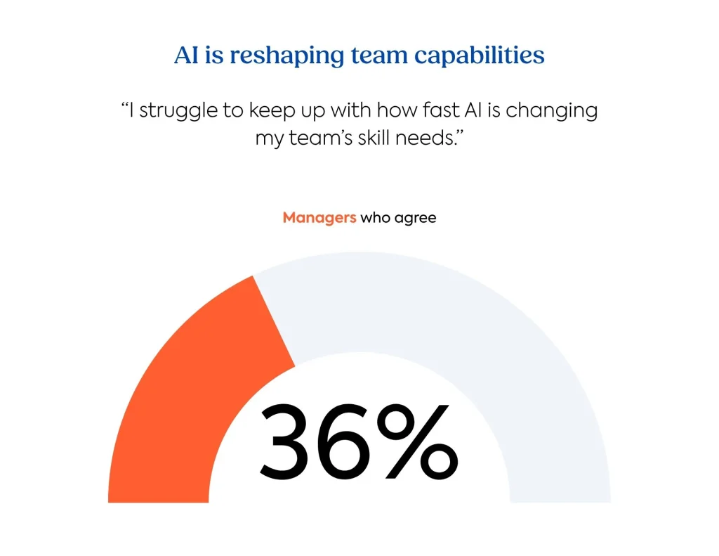 Speed to skill report graph: AI is reshaping skill needs