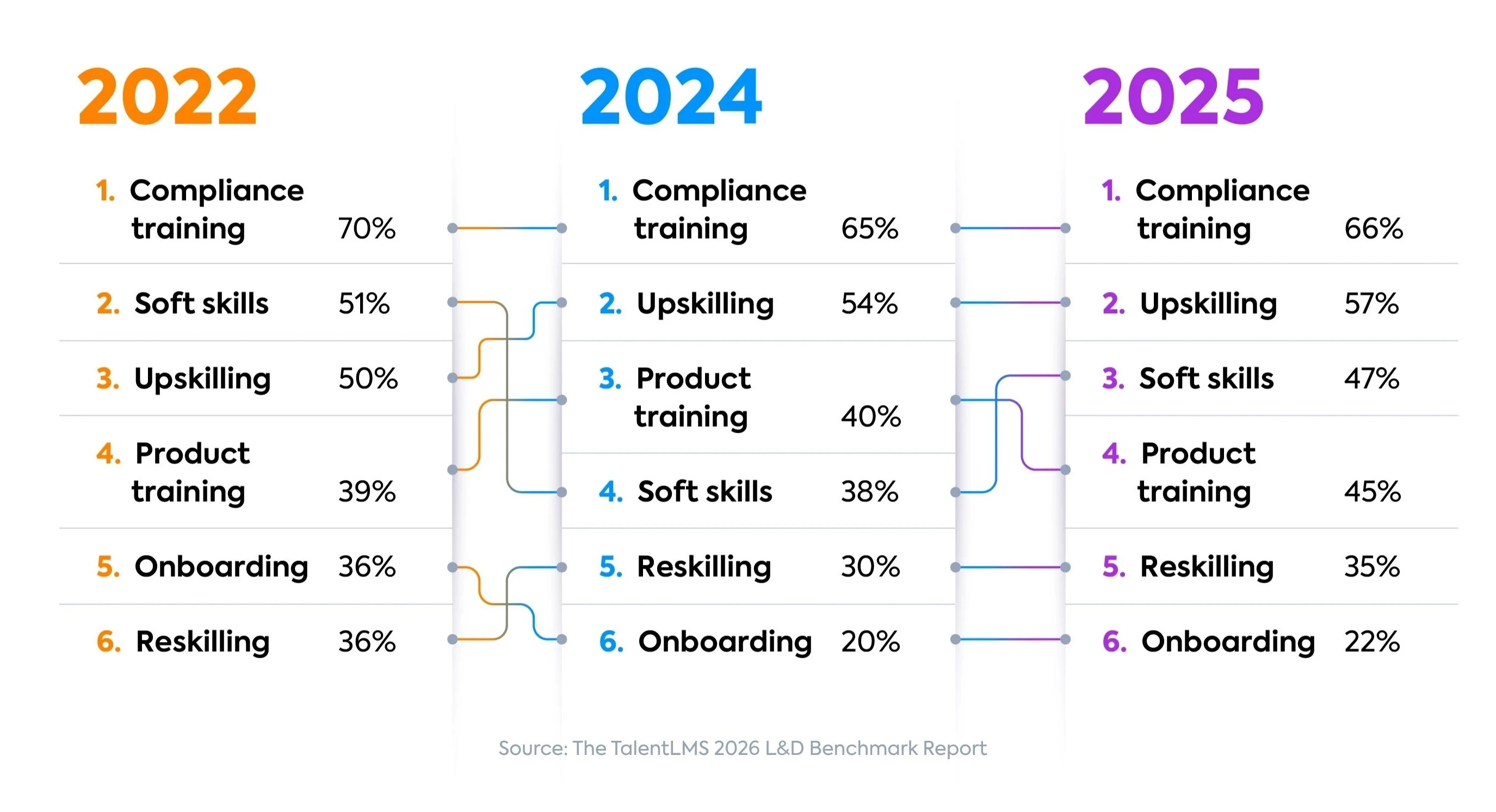 L&D survey graph tracking training priorities