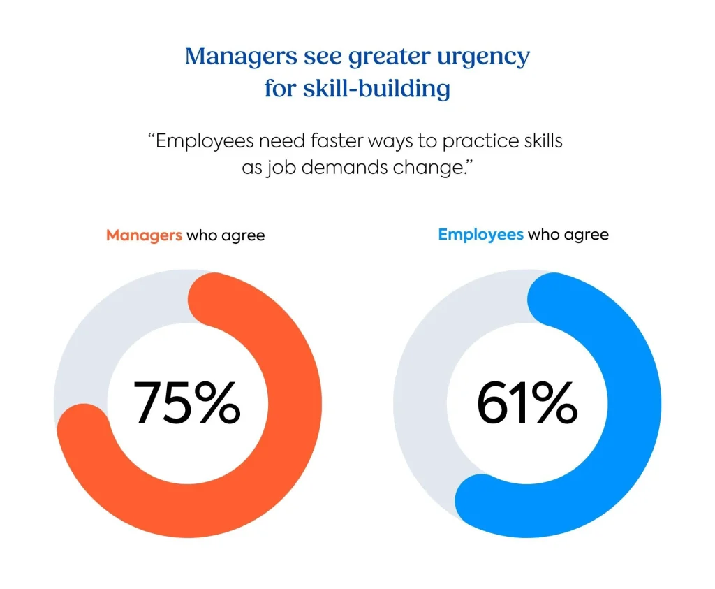 Speed to skill report graph: Managers see greater urgency for faster skill-building