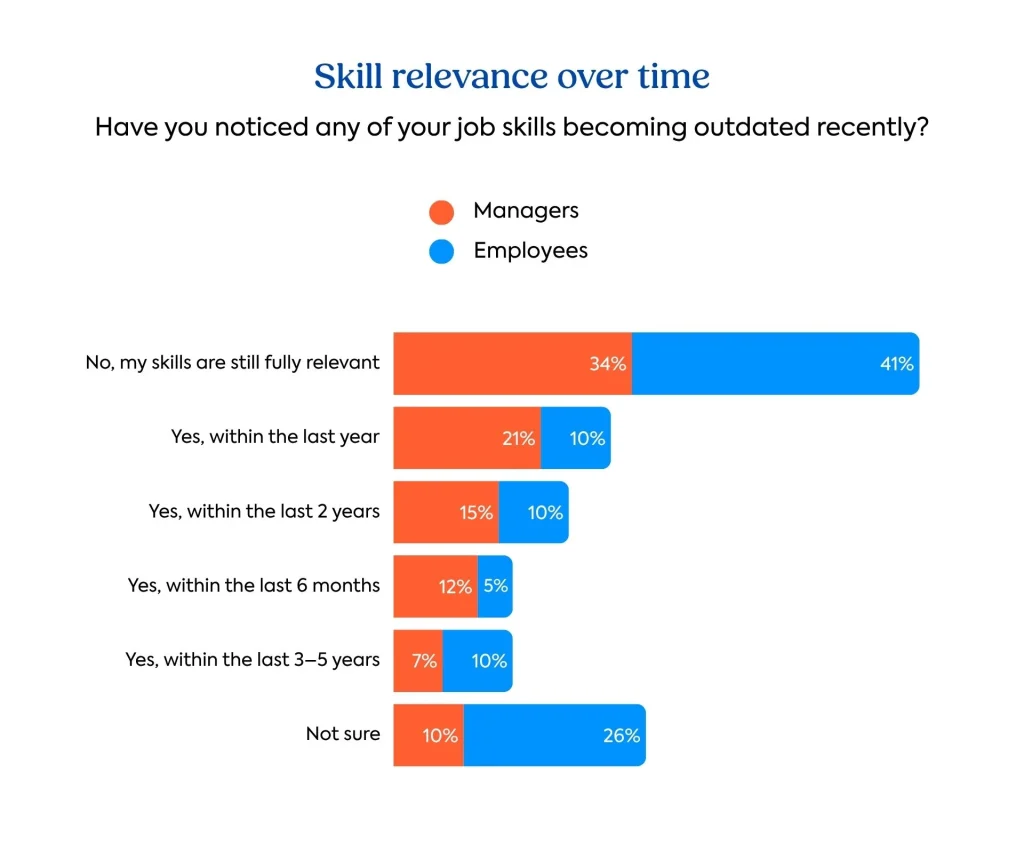 Speed to skill report graph: Skill relevance over time 