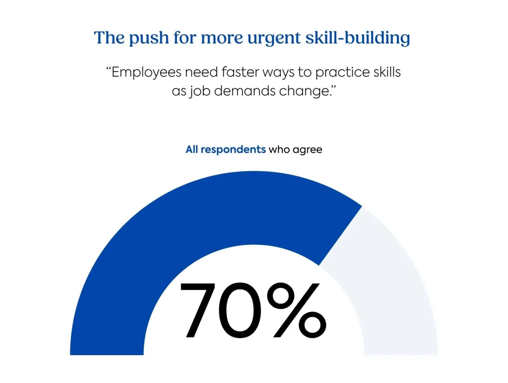 Speed to skill report graph: The push for more urgent skill-building