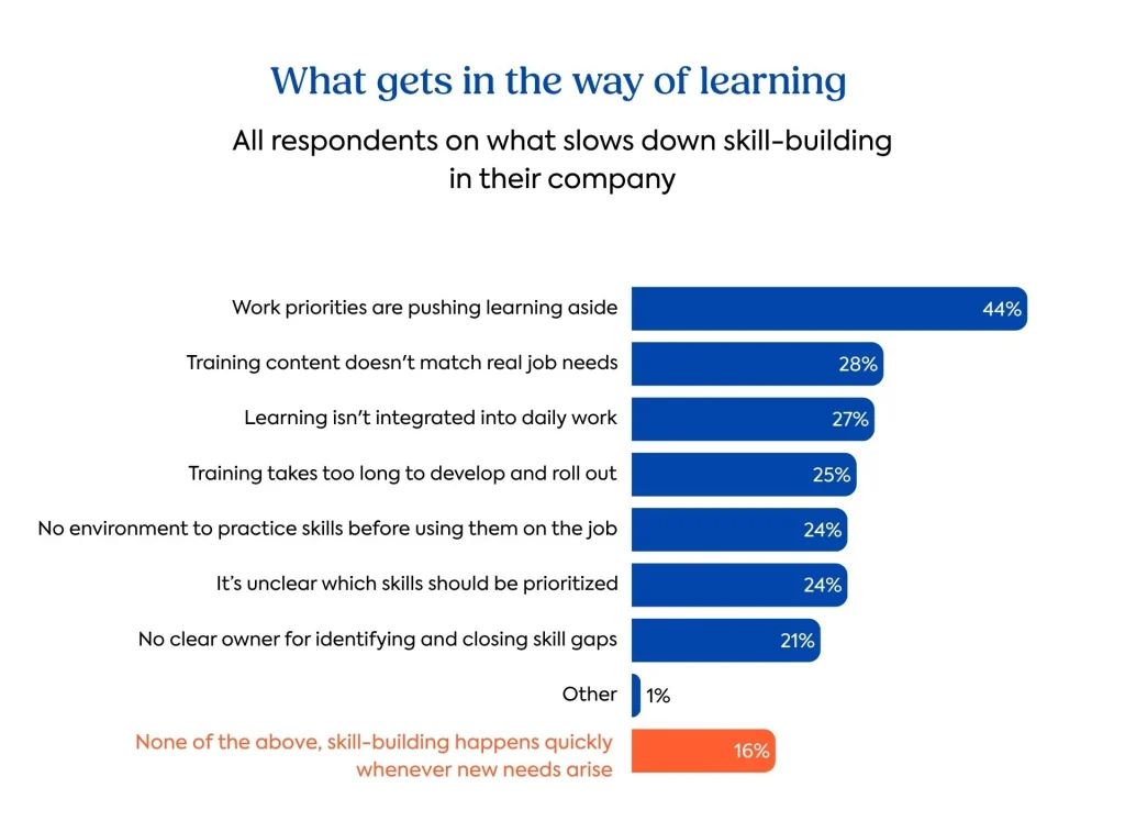 Speed to skill report graph: What gets in the way of learning
