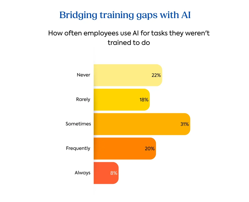 Learning debt report graph: Bridging training gaps with AI