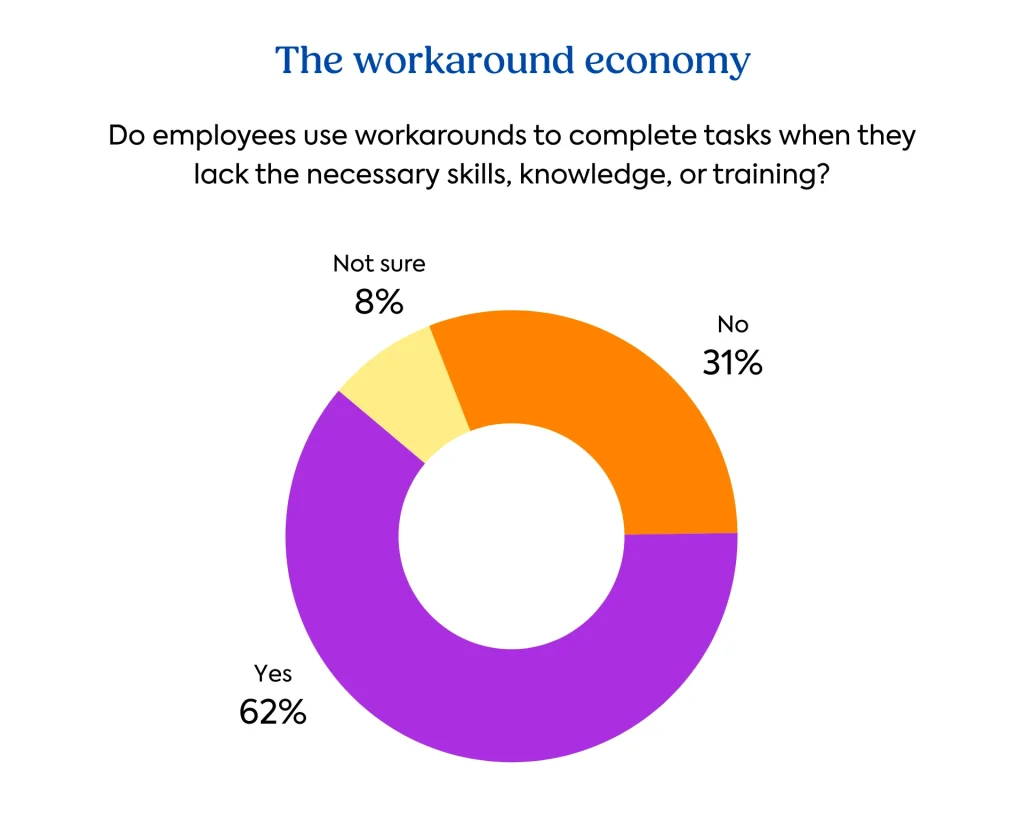 Learning debt report graph: The workaround economy