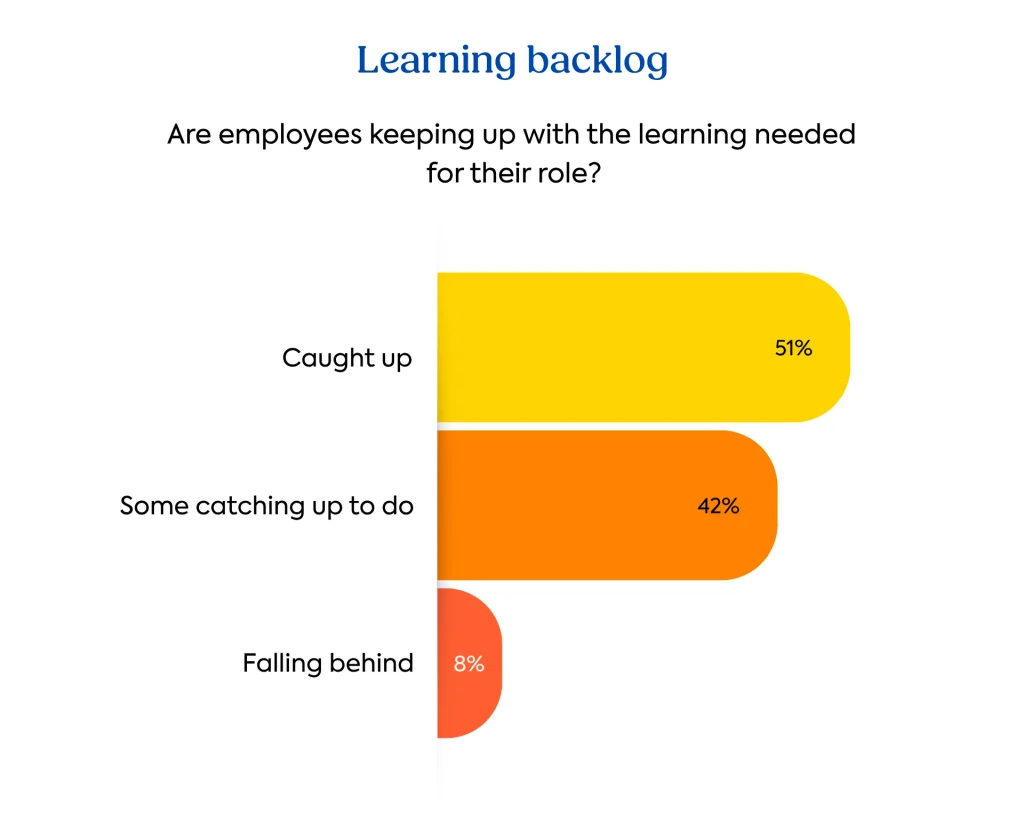 Learning debt report graph: Learning backlog