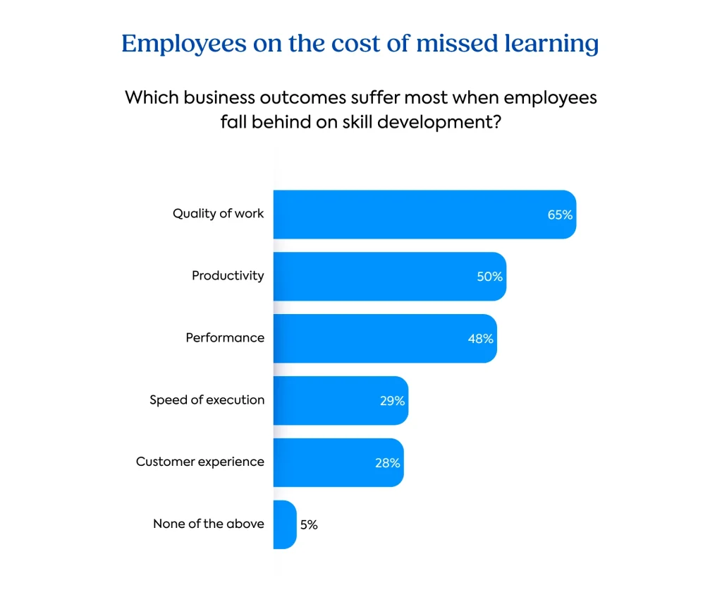 Learning debt report graph: Employees on the cost of missed learning